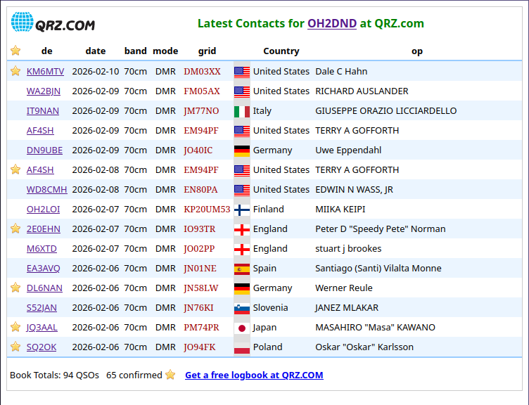 Screenshot of the public QRZ logbook of OH2DND, showing lines of callsigns, some confirmed with a star. Total is 94 contacts for 65 confirmed.