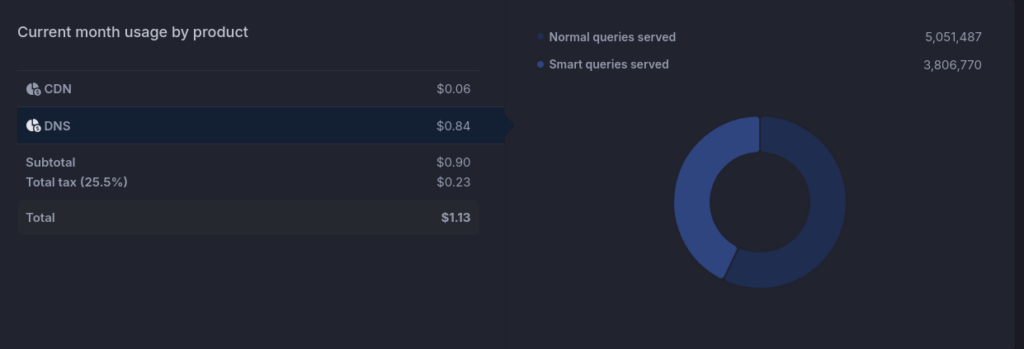 Screnshot of the billing panel for Bunny, showing $0.06 in CDN, and $0.84 in DNS for a total of $1.13.